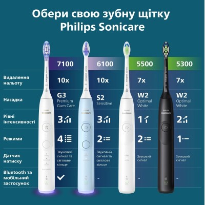Щітка зубна електр. Philips, Sonicare 7100 Series, 62т. колив/хв, насадок-1, футляр, білий (HX7420/01)